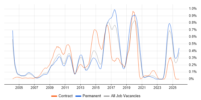 CRM Developer job vacancy trend in Surrey