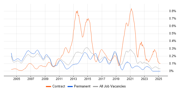 Job vacancy trend for CRM Manager in Surrey Job vacancy trend for CRM Manager in Surrey