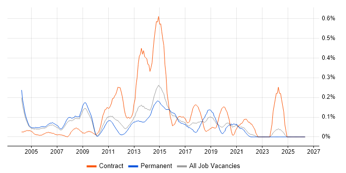 CRM Project Manager job vacancy trend in Surrey