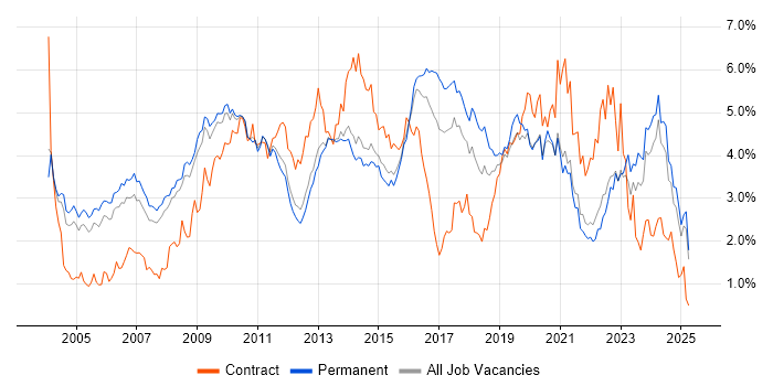 Job vacancy trend for CRM in Surrey Job vacancy trend for CRM in Surrey