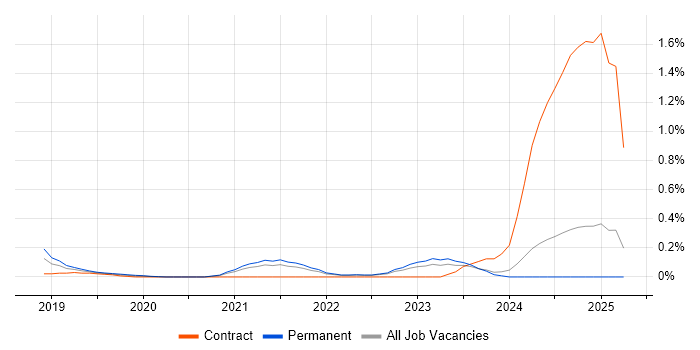 Job vacancy trend for CrowdStrike in Surrey