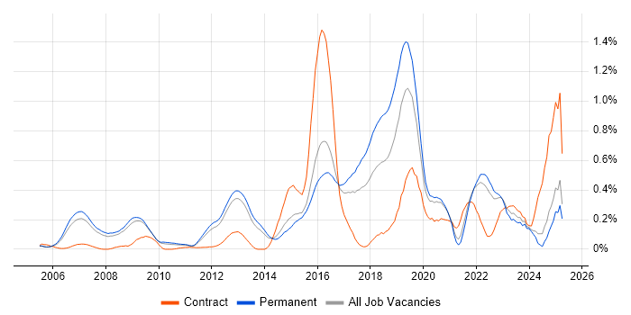 Job vacancy trend for Cryptography in Surrey