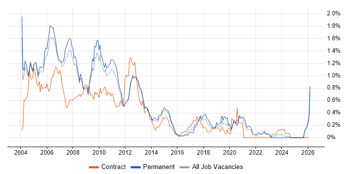 Crystal Reports job vacancy trend in Surrey