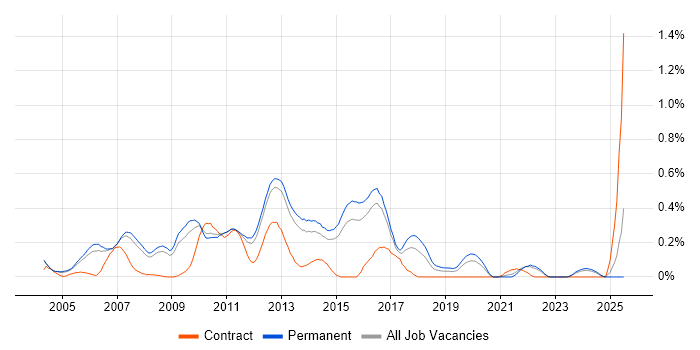Job vacancy trend for C# Application Developer in Surrey Job vacancy trend for C# Application Developer in Surrey