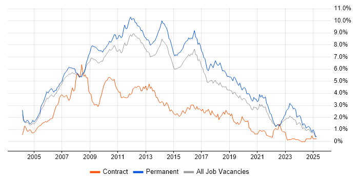 Job vacancy trend for C# Developer in Surrey