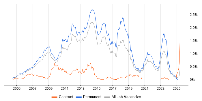 Job vacancy trend for C# Software Developer in Surrey Job vacancy trend for C# Software Developer in Surrey