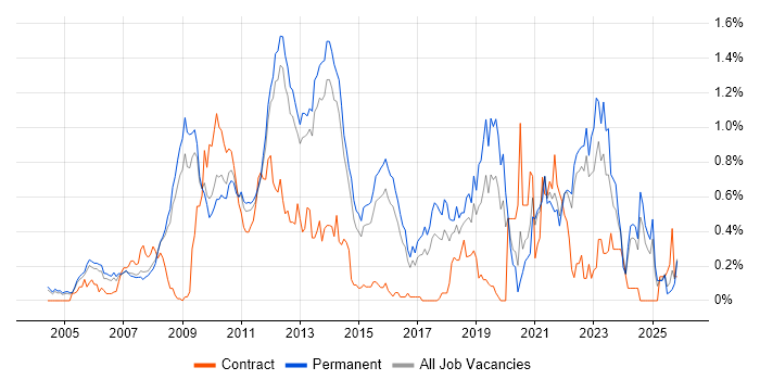 C# Software Engineer job vacancy trend in Surrey
