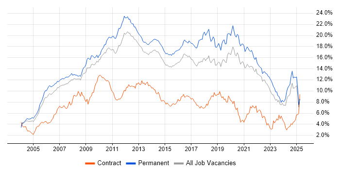 Job vacancy trend for C# in Surrey Job vacancy trend for C# in Surrey