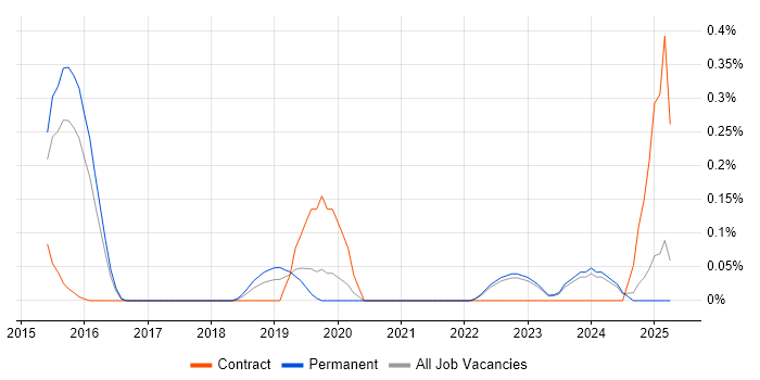 Job vacancy trend for CSIRT in Surrey Job vacancy trend for CSIRT in Surrey