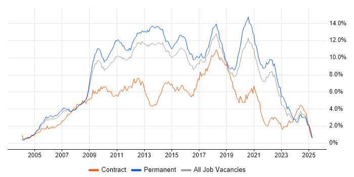Job vacancy trend for CSS in Surrey