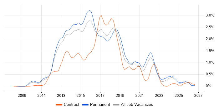 CSS3 Contract Job Trends, Contractor Rates & Related Skills in Surrey ...