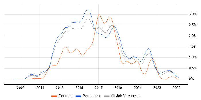 Job vacancy trend for CSS3 in Surrey Job vacancy trend for CSS3 in Surrey