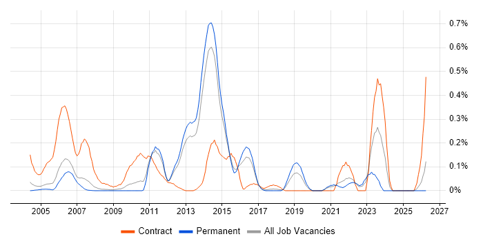 CTC Cleared job vacancy trend in Surrey