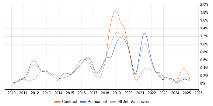 Job vacancy trend for Cucumber in Surrey