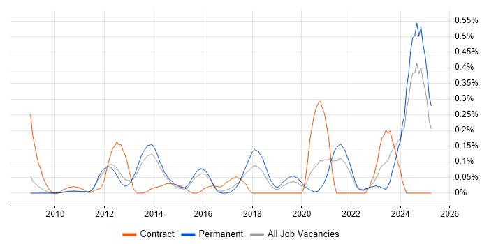 Job vacancy trend for CUDA in Surrey Job vacancy trend for CUDA in Surrey