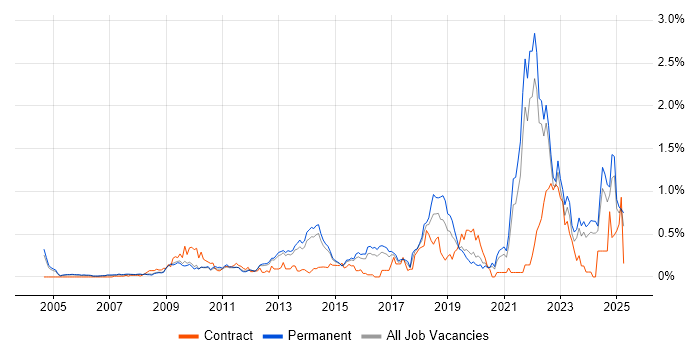 Job vacancy trend for Customer-Centricity in Surrey