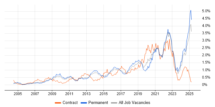 Job vacancy trend for Customer Experience in Surrey