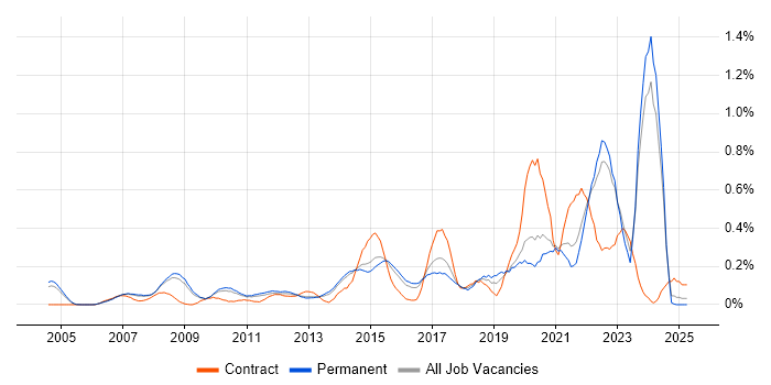 Job vacancy trend for Customer Insight in Surrey