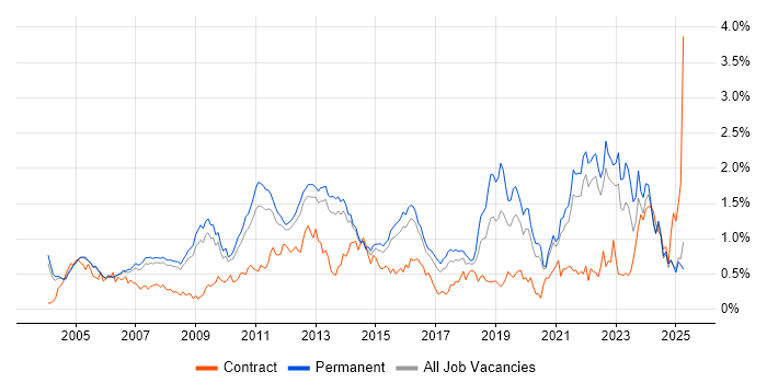 Job vacancy trend for Customer Requirements in Surrey Job vacancy trend for Customer Requirements in Surrey
