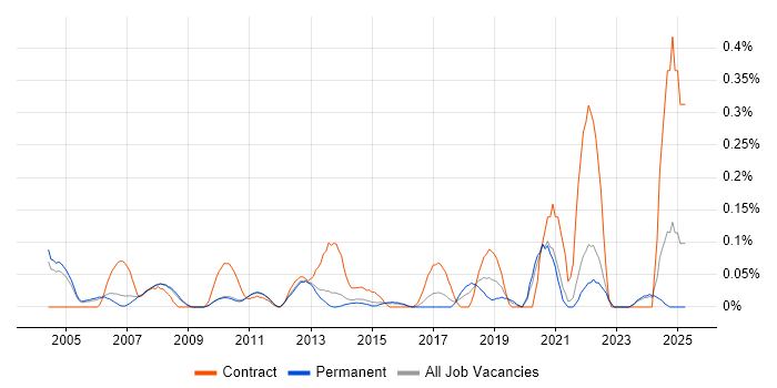 Job vacancy trend for Customer Segmentation in Surrey