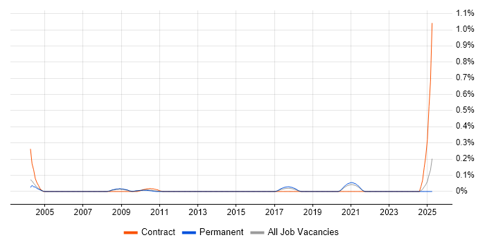 Job vacancy trend for Customer Service Consultant in Surrey