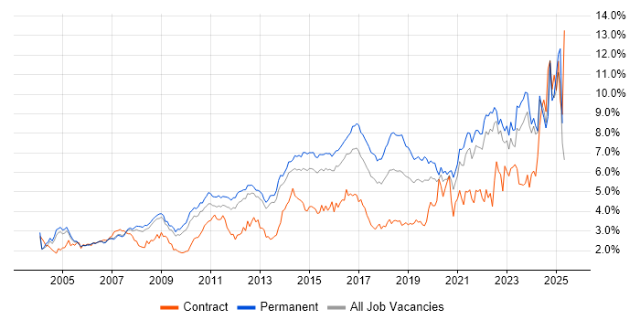 Job vacancy trend for Customer Service in Surrey Job vacancy trend for Customer Service in Surrey