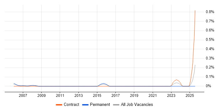 Job vacancy trend for Customer Support Representative in Surrey Job vacancy trend for Customer Support Representative in Surrey