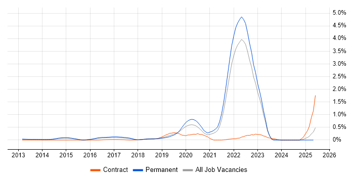 Job vacancy trend for Cyber Defence in Surrey Job vacancy trend for Cyber Defence in Surrey