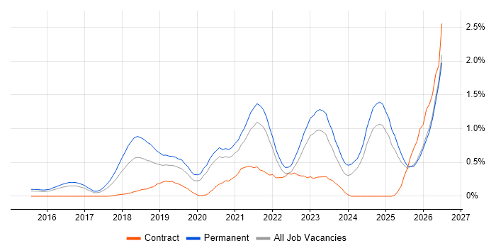 Cyber Essentials job vacancy trend in Surrey