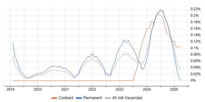 Job vacancy trend for Cyber Resilience in Surrey