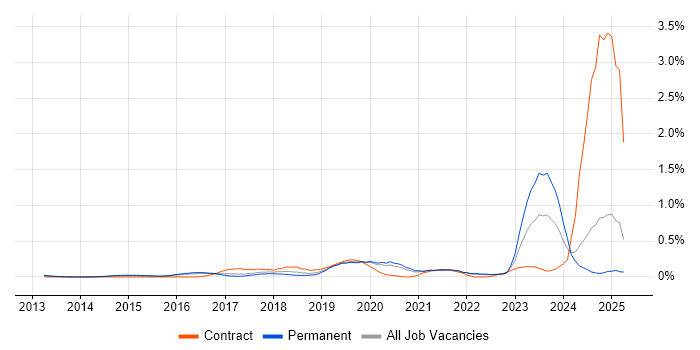 Job vacancy trend for Cybersecurity Analyst in Surrey
