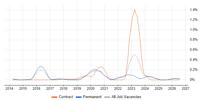 Cybersecurity Architect job vacancy trend in Surrey