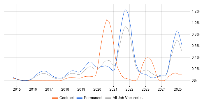 Job vacancy trend for Cybersecurity Engineer in Surrey