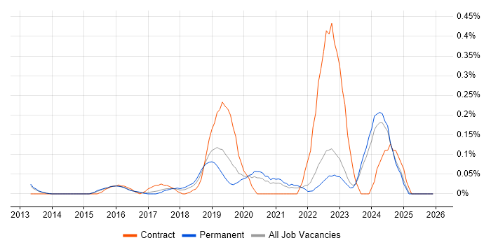 Cybersecurity Manager job vacancy trend in Surrey