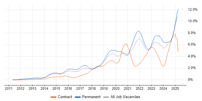 Job vacancy trend for Cybersecurity in Surrey