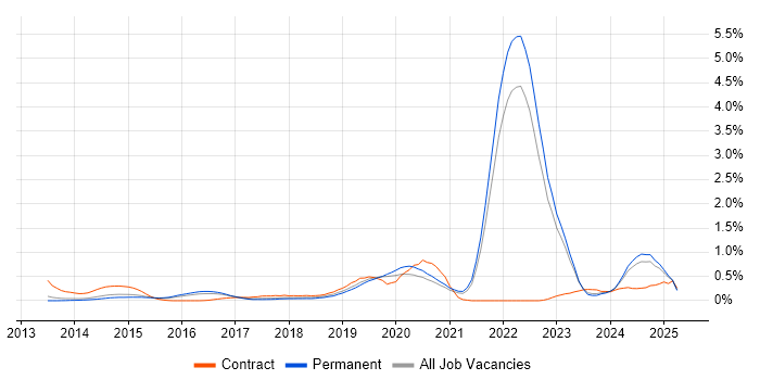 Job vacancy trend for Cyber Threat Intelligence in Surrey Job vacancy trend for Cyber Threat Intelligence in Surrey