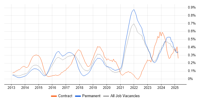 Job vacancy trend for Cyber Threat in Surrey Job vacancy trend for Cyber Threat in Surrey