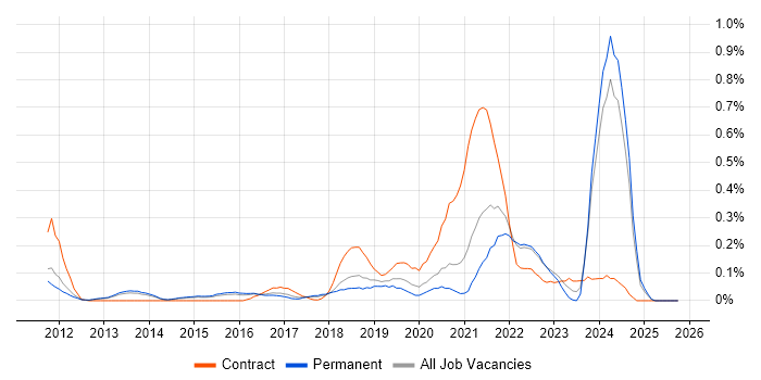 CyberArk job vacancy trend in Surrey