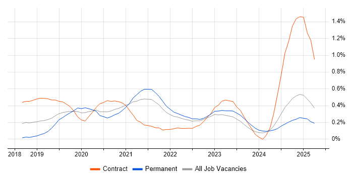Job vacancy trend for Cypress.io in Surrey