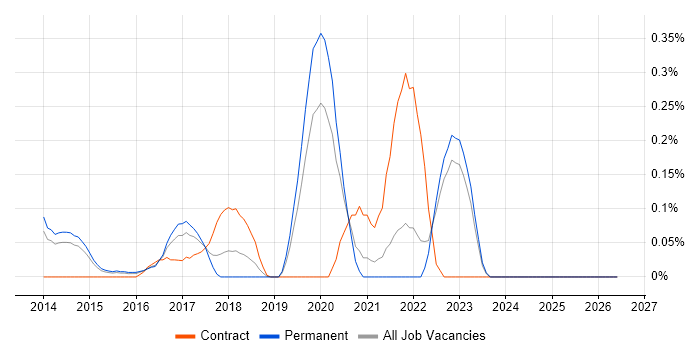 Dapper ORM job vacancy trend in Surrey