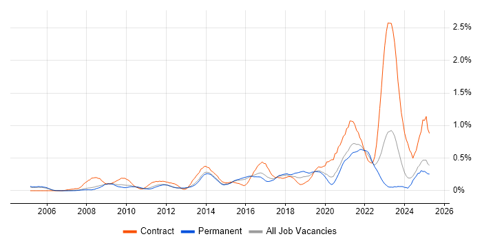 Job vacancy trend for Dashboard Development in Surrey