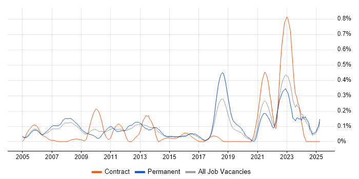 Job vacancy trend for Data Acquisition in Surrey Job vacancy trend for Data Acquisition in Surrey
