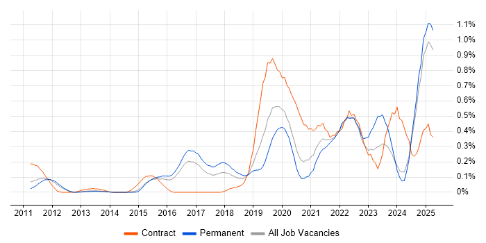Job vacancy trend for Data Analysis Expressions in Surrey Job vacancy trend for Data Analysis Expressions in Surrey