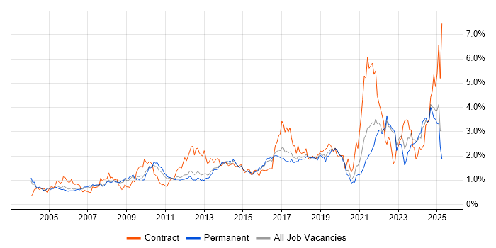 Job vacancy trend for Data Analysis in Surrey Job vacancy trend for Data Analysis in Surrey