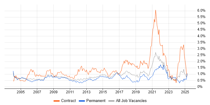 Job vacancy trend for Data Analyst in Surrey Job vacancy trend for Data Analyst in Surrey