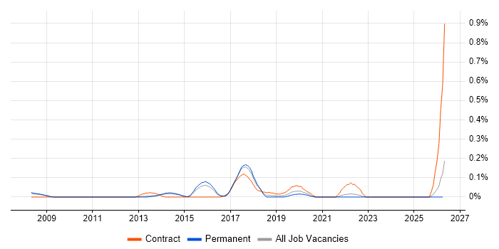 Data Analytics Analyst job vacancy trend in Surrey