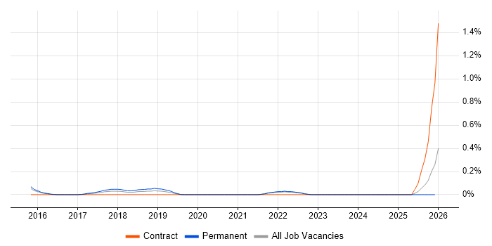 Data Analytics Engineer job vacancy trend in Surrey