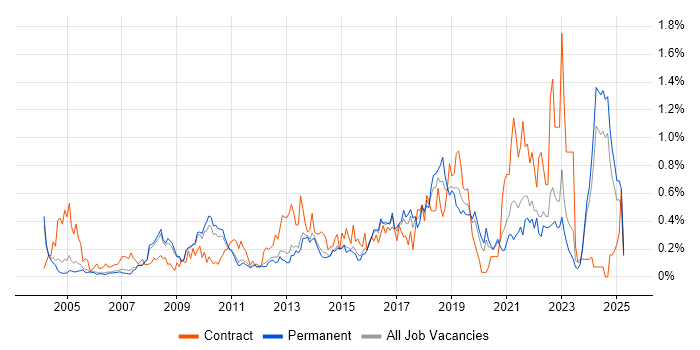 Job vacancy trend for Data Architect in Surrey Job vacancy trend for Data Architect in Surrey