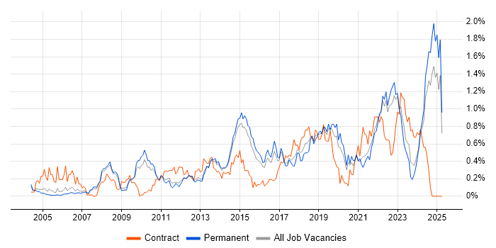Job vacancy trend for Data Architecture in Surrey Job vacancy trend for Data Architecture in Surrey
