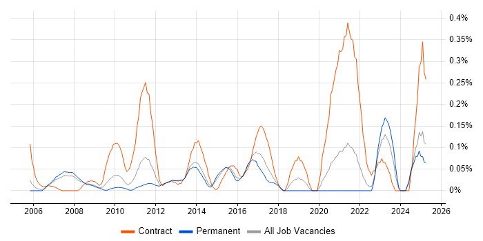 Job vacancy trend for Data Centre Analyst in Surrey Job vacancy trend for Data Centre Analyst in Surrey